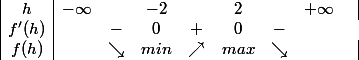 \begin{array} {|c|cccccccc|} h & -\infty & & -2 & & 2 & & +\infty & \\ {f'(h)} & & - & 0 & + & 0 &- & \\ {f(h)} & & \searrow &min & \nearrow & max& \searrow & & \end{array}